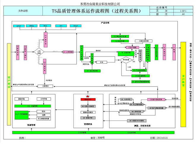 質量管理體系運作流程圖