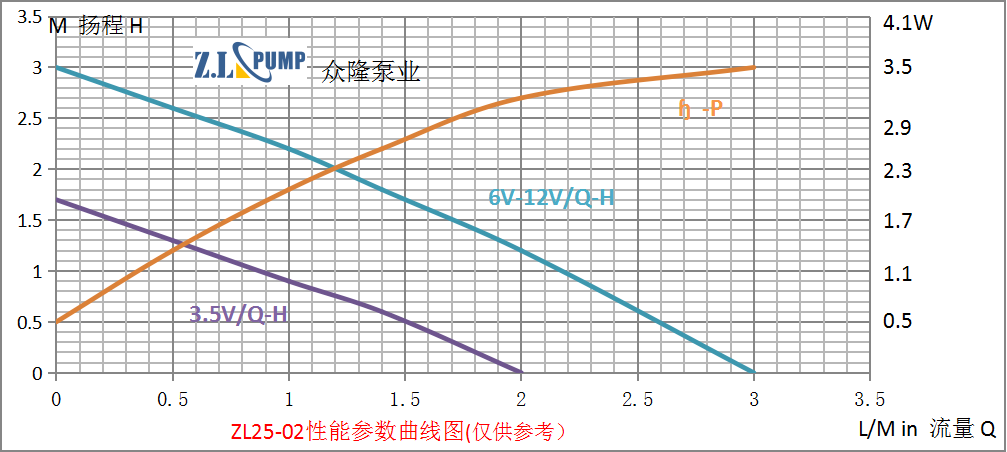 ZL25-02微型直流水泵性能圖