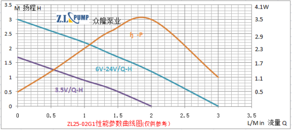 ZL25-02G1食品級微型水泵性能曲線圖