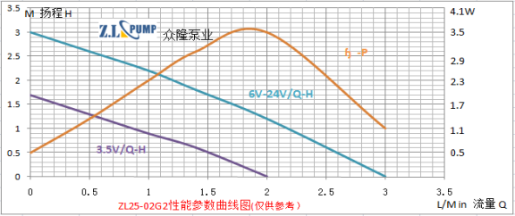 ZL25-02G2食品級微型水泵性能曲線圖