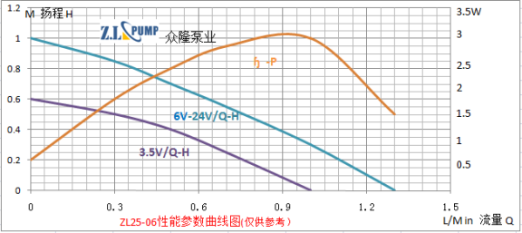 ZL25-06食品級(jí)微型無刷直流水泵性能曲線圖