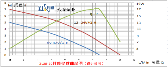 ZL38-30 醫療保健水泵性能曲線圖