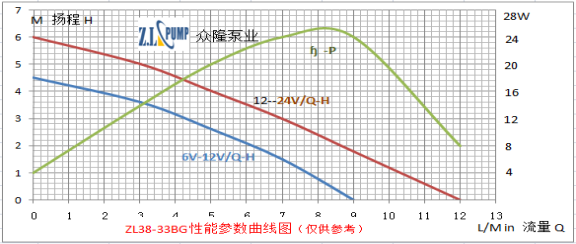 ZL38-33BG 熱水循環水泵性能曲線圖